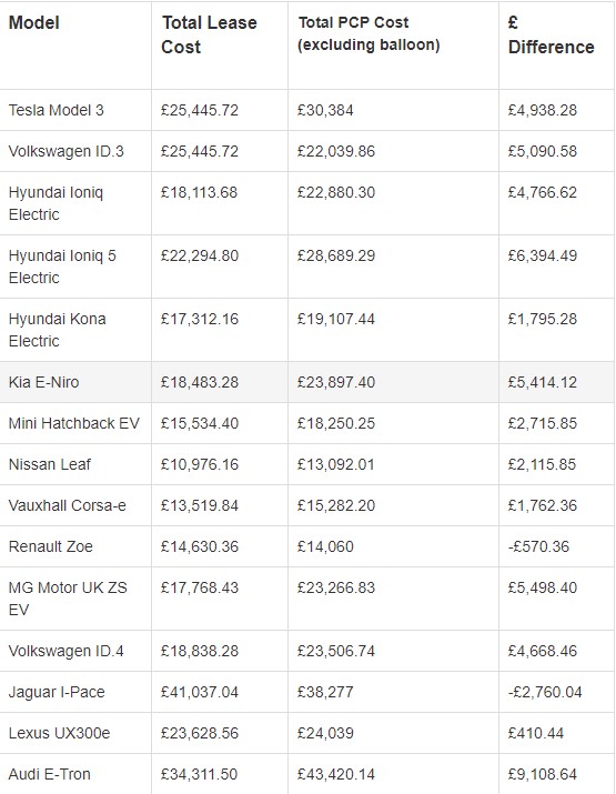 Should I Lease or Buy my new electric car ecar lease